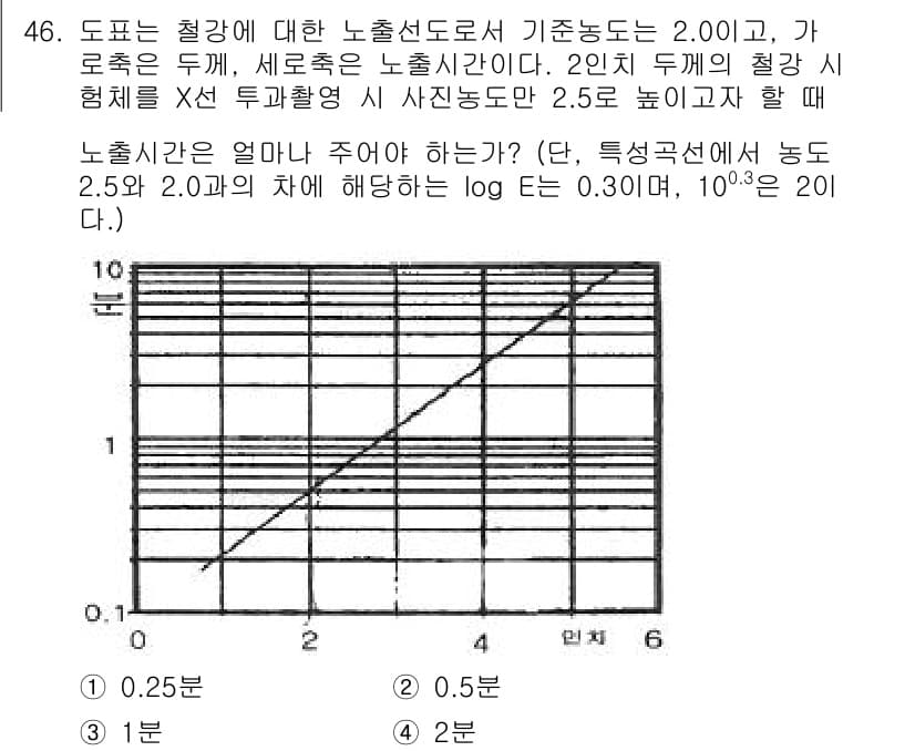 방사선비파괴검사기사(구) 2016년 46번 - 정답과 핵심 포인트를 검수 중인 기출문제