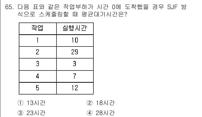 정보처리산업기사 2018년 65번 - 정답과 핵심 포인트를 검수 중인 기출문제