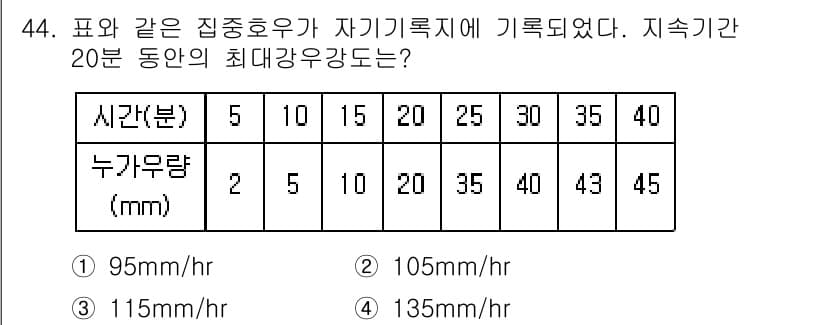 토목기사 2018년 44번 - 해당 문제에서 지속기간 20분 동안의 최대 우량 강도는 주어진 데이터를 ... 에 관한 핵심 기출문제