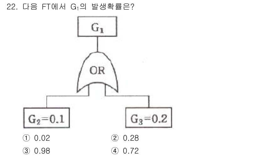 건설안전산업기사 2018년 22번 - 정답과 핵심 포인트를 검수 중인 기출문제