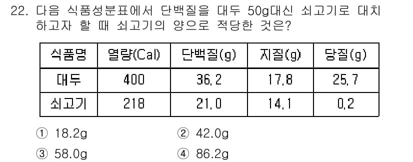 조리산업기사(공통) 2017년 22번 - 정답과 핵심 포인트를 검수 중인 기출문제