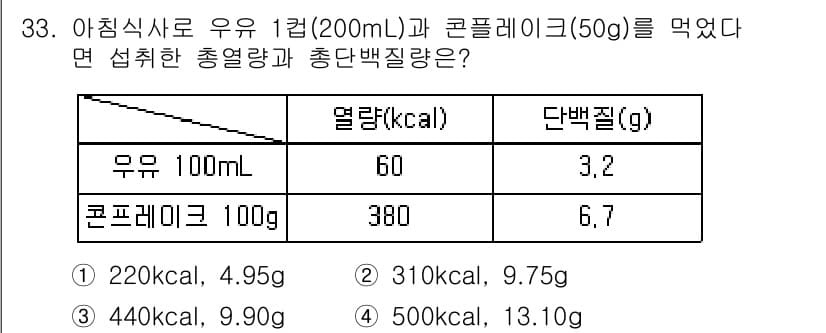 조리산업기사(공통) 2018년 33번 - 정답과 핵심 포인트를 검수 중인 기출문제