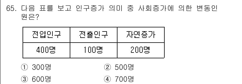 조리산업기사(공통) 2018년 65번 - 정답과 핵심 포인트를 검수 중인 기출문제