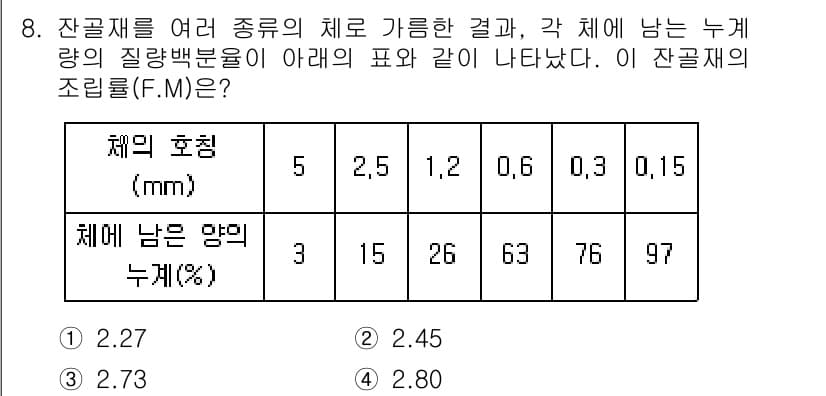 콘크리트산업기사 2018년 8번 - 정답과 핵심 포인트를 검수 중인 기출문제