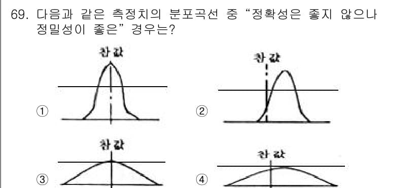 사출(프레스)금형설계기사 2015년 69번 - 정확성은 형태가 정확하게 나타날 때 높아지며, 정밀성은 측정값의 일관성을... 에 관한 핵심 기출문제