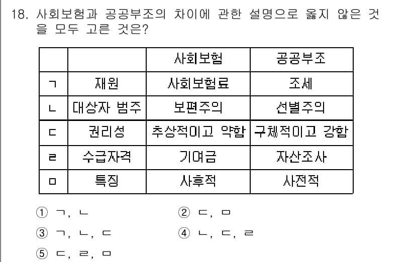 사회복지사_1급(3교시) 2019년 18번 - 정답과 핵심 포인트를 검수 중인 기출문제