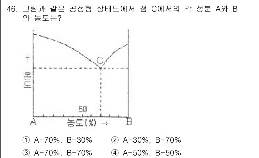 금속재료시험기능사 2015년 46번 - 정답과 핵심 포인트를 검수 중인 기출문제