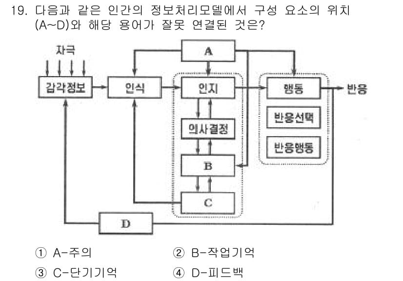 인간공학기사 2015년 19번 - 해설: 주의 깊게 살펴보면, "행동"과 "반응" 사이의 연결이 잘못되었습... 에 관한 핵심 기출문제