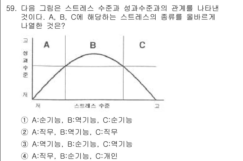 인간공학기사 2015년 59번 - 정답은 3번 (A:직무, B:역기능, C:직무)입니다. 그래프는 스트레스... 에 관한 핵심 기출문제