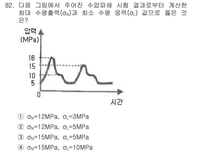 화약류관리기사 2018년 83번 - 최대 수평 출력 (\( \sigma_N \))과 최소 수평 응력 (\( ... 에 관한 핵심 기출문제