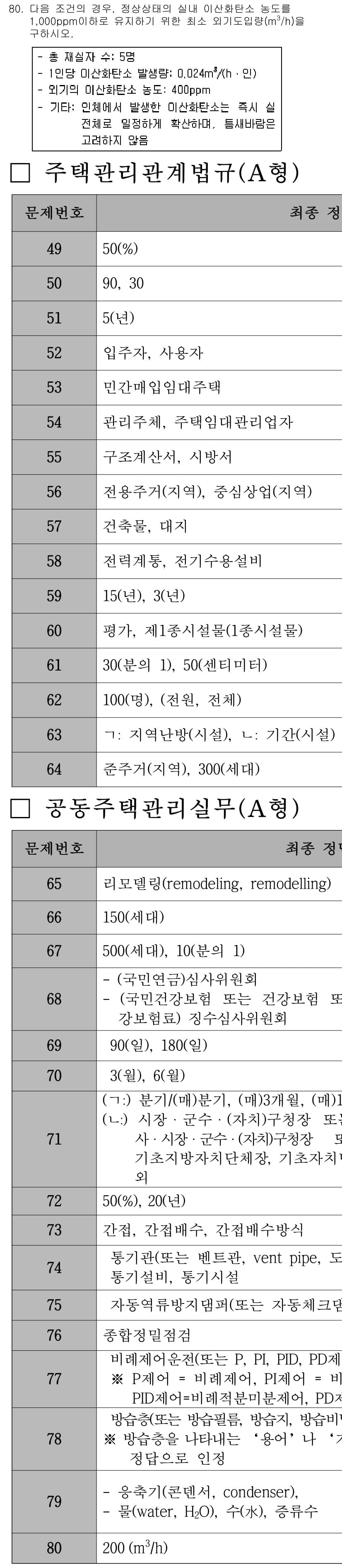 주택관리사보_2차 2018년 81번 - 먼저 문제의 핵심 조건과 판단 기준을 차례대로 정리해야 합니다. 제시된 ... 에 관한 핵심 기출문제