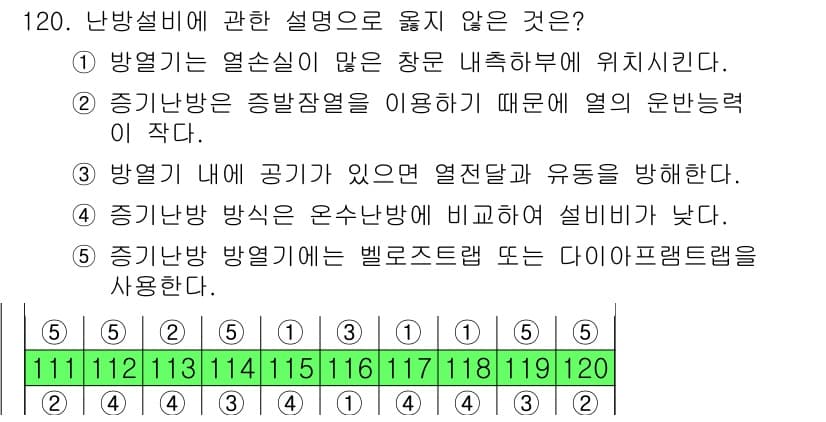 주택관리사보_1차 2015년 120번 - 정답과 핵심 포인트를 검수 중인 기출문제