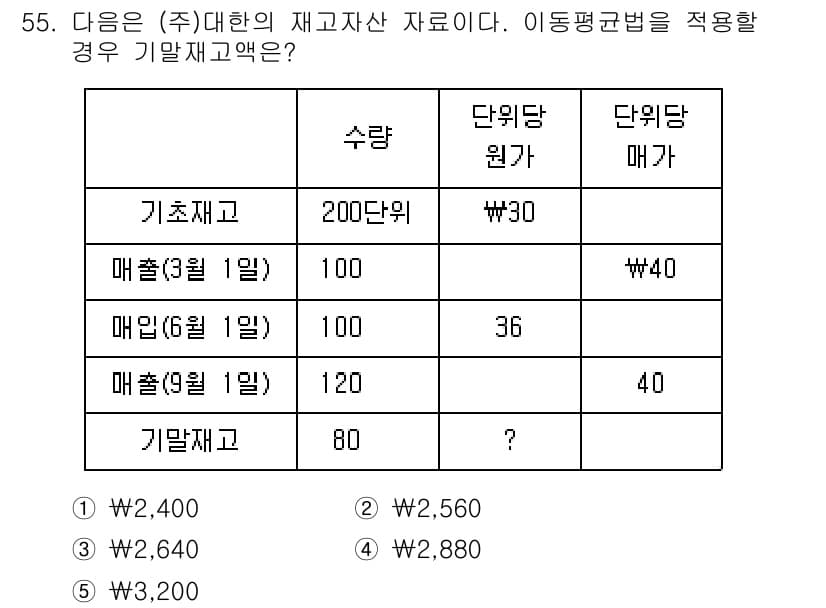 주택관리사보_1차 2015년 55번 - 이 문제는 단위당 원가를 계산하여 기말재고액을 구하는 것입니다. 먼저, ... 에 관한 핵심 기출문제