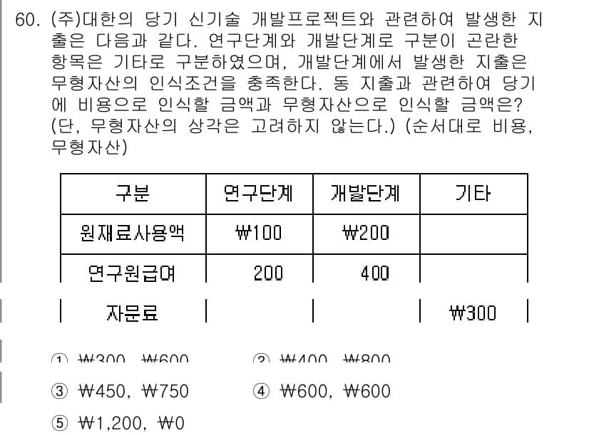 주택관리사보_1차 2015년 60번 - 제시된 표에서 '연구과제'와 '개발과제'의 비용 구조를 분석하면, '원천... 에 관한 핵심 기출문제