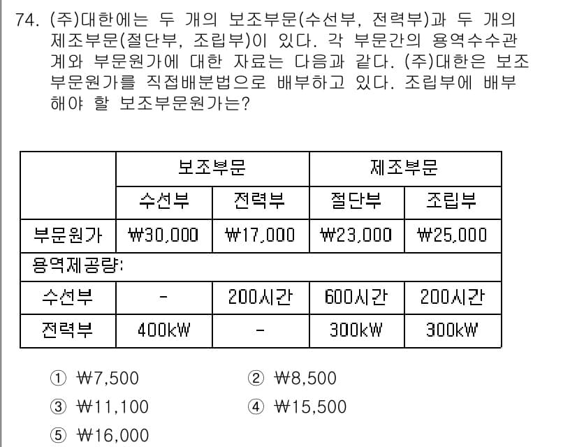 주택관리사보_1차 2015년 74번 - 정답과 핵심 포인트를 검수 중인 기출문제