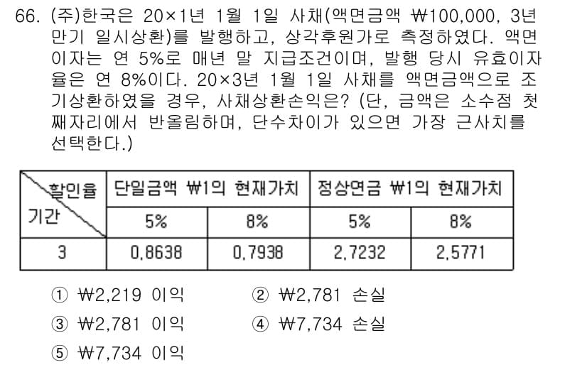 주택관리사보_1차 2018년 66번 - 정답과 핵심 포인트를 검수 중인 기출문제