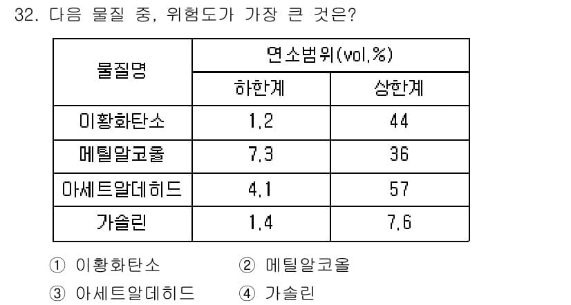 화재감식평가산업기사 2019년 32번 - 정답과 핵심 포인트를 검수 중인 기출문제
