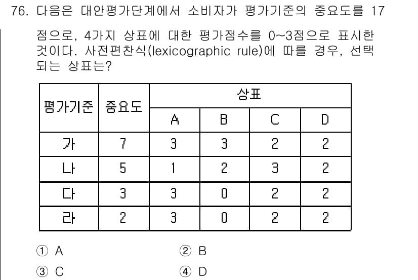 소비자전문상담사_2급 2019년 76번 - 주어진 조건에서 소비자 평가 기준의 중요도에 따라 각 항목의 점수를 비교... 에 관한 핵심 기출문제