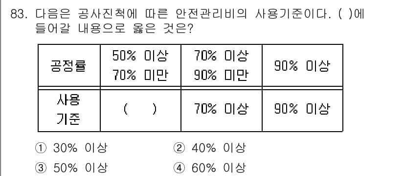 산업안전산업기사 2019년 83번 - 정답과 핵심 포인트를 검수 중인 기출문제