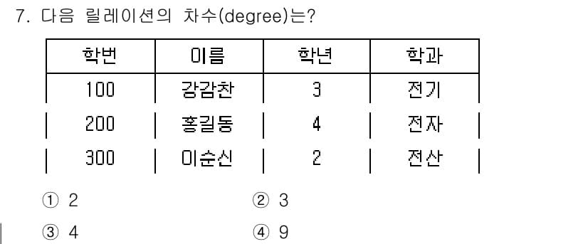 정보처리산업기사 2019년 7번 - 정답과 핵심 포인트를 검수 중인 기출문제