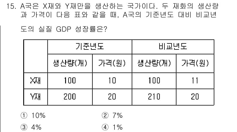 9급_국가직_공무원_경제학개론 2016년 15번 - 실질 GDP 성장률은 기준년도의 생산량과 가격을 바탕으로 계산됩니다. A... 에 관한 핵심 기출문제