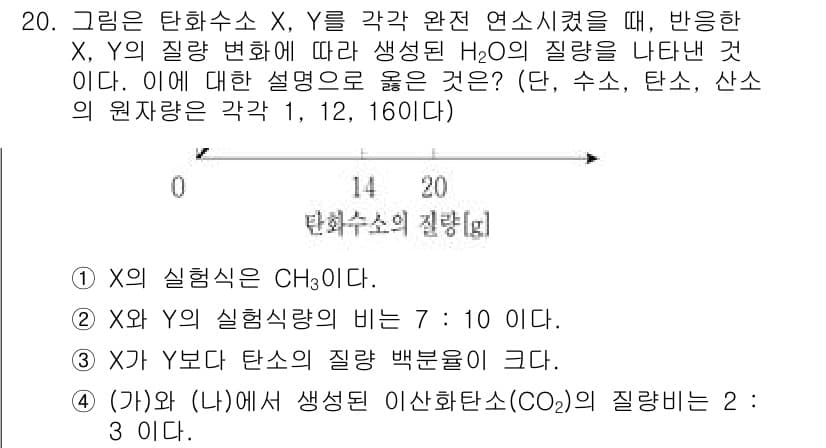 9급_국가직_공무원_과학 2018년 20번 - 주어진 조건에서, X는 CH₄가 되고, Y는 탄소가 포함된 물질로 비율이... 에 관한 핵심 기출문제