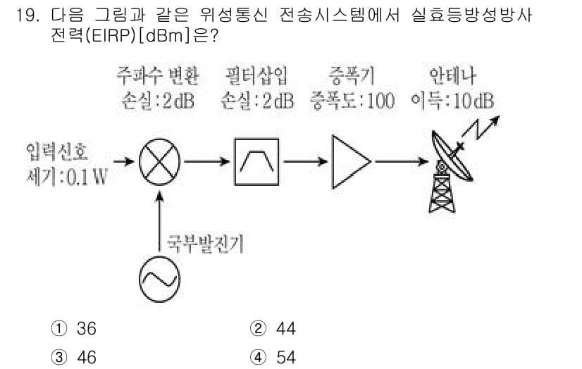 9급_국가직_공무원_무선공학개론 2017년 19번 - 정답과 핵심 포인트를 검수 중인 기출문제