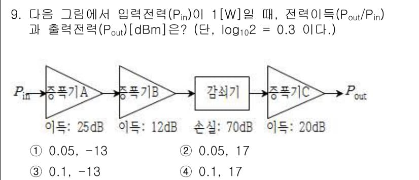 9급_국가직_공무원_무선공학개론 2019년 9번 - 정답과 핵심 포인트를 검수 중인 기출문제