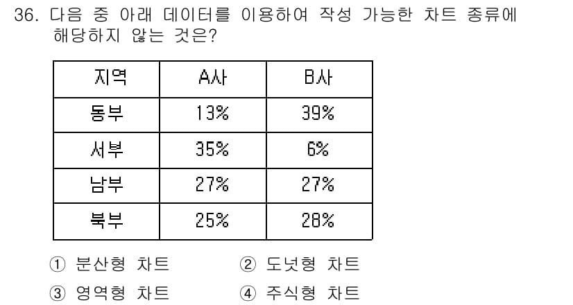 컴퓨터활용능력_1급 2019년 36번 - 정답과 핵심 포인트를 검수 중인 기출문제