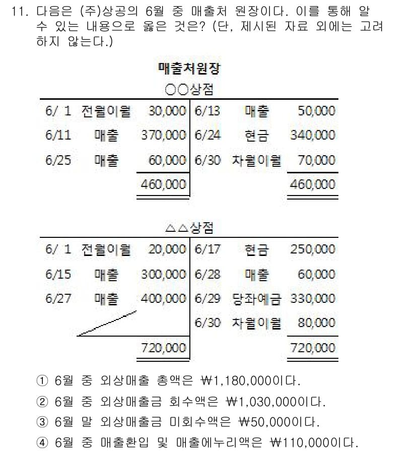 전산회계운용사_2급 2018년 11번 - 정답 3번이 맞는 이유는, 6월 매출처원장 기록에서 전체 매출액을 확인할... 에 관한 핵심 기출문제