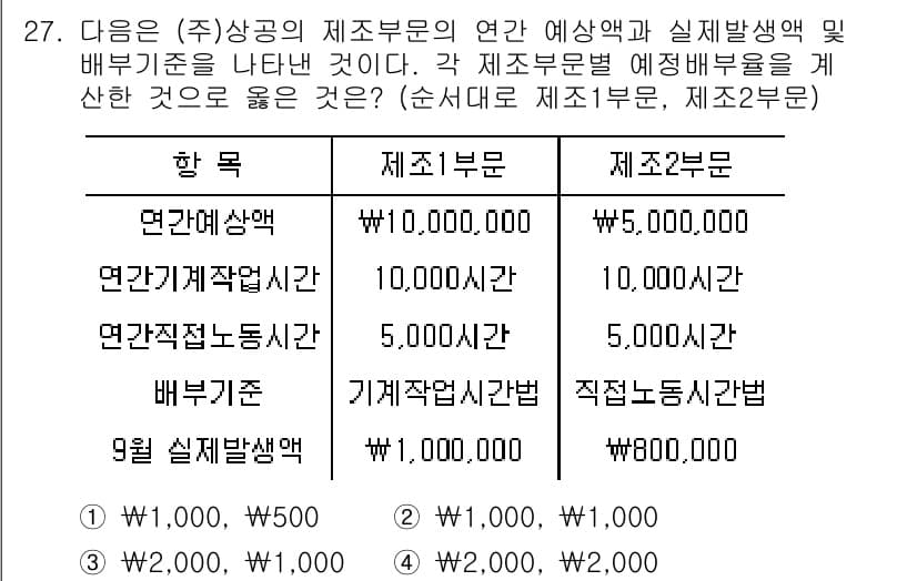 전산회계운용사_2급 2019년 27번 - 연간 예산액과 실제 발생액의 차이를 분석할 때, "제조부문"의 예상배분율... 에 관한 핵심 기출문제