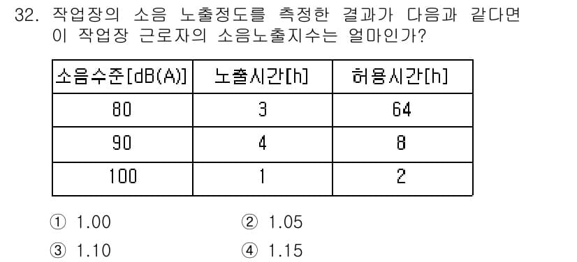 인간공학기사 2019년 32번 - 주어진 소음 수준에 따라 노출시간이 달라지는 법칙을 적용하면, 소음 수준... 에 관한 핵심 기출문제