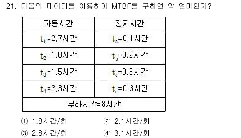 건설안전산업기사 2019년 21번 - MTBF(Mean Time Between Failures)는 총 작동 시... 에 관한 핵심 기출문제