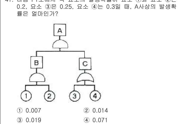 건설안전기사 2019년 42번 - 정답과 핵심 포인트를 검수 중인 기출문제