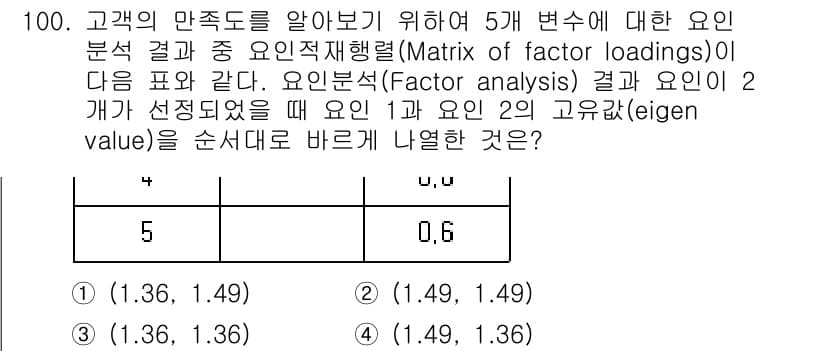 사회조사분석사_1급 2016년 100번 - 정답 2번은 주어진 요인 분석에서 제시된 고유값(eigenvalue) 및... 에 관한 핵심 기출문제