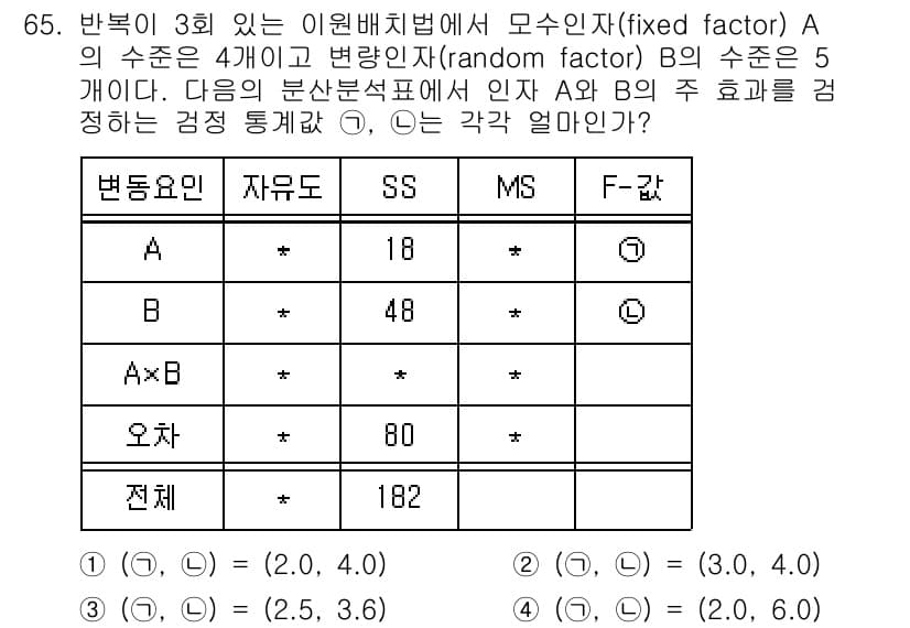 사회조사분석사_1급 2016년 65번 - 정답과 핵심 포인트를 검수 중인 기출문제