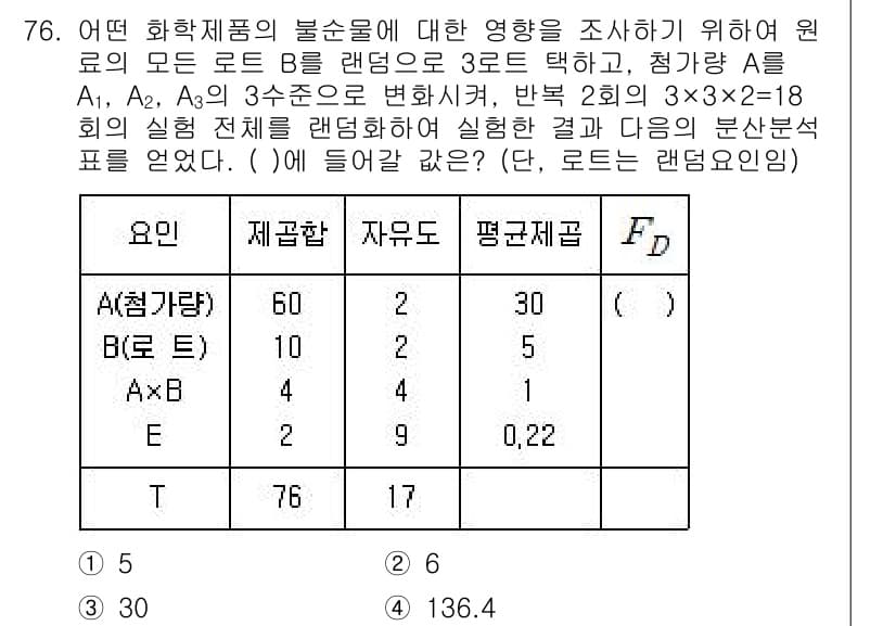 사회조사분석사_1급 2016년 76번 - 정답과 핵심 포인트를 검수 중인 기출문제
