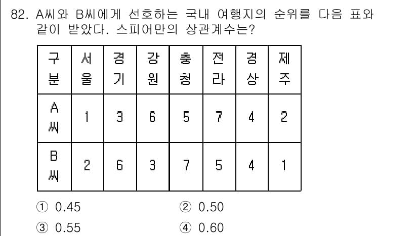 사회조사분석사_1급 2016년 82번 - 정답과 핵심 포인트를 검수 중인 기출문제