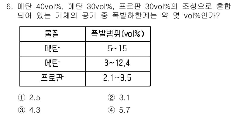 화재감식평가기사 2019년 6번 - 정답과 핵심 포인트를 검수 중인 기출문제