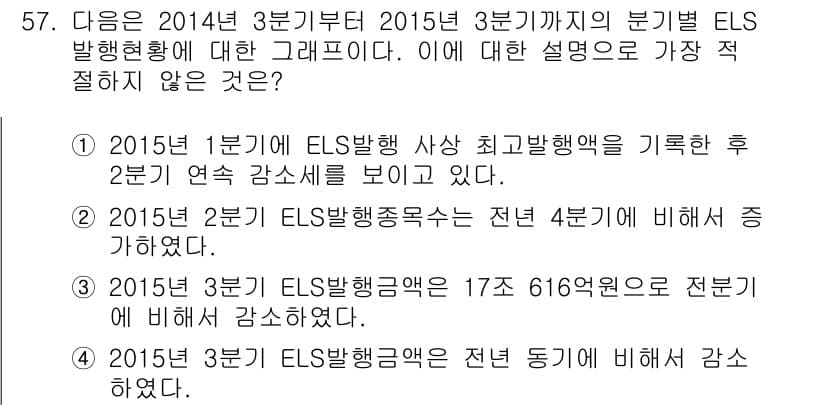 비서_3급 2015년 57번 - 3번 선택지가 적절하지 않은 이유는, 2015년 3분기에 ELS 발행금액... 에 관한 핵심 기출문제