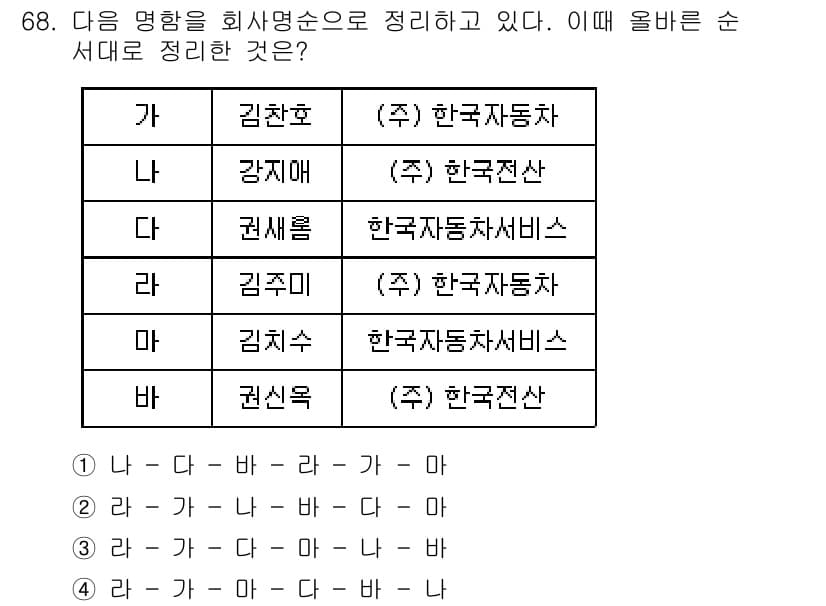 비서_2급 2018년 67번 - . 

이름의 가나다순 정렬을 기준으로 할 때, 성이 '김'인 김찬호, ... 에 관한 핵심 기출문제