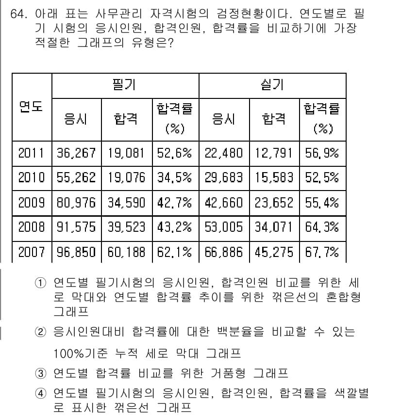 비서_1급 2015년 64번 - 정답과 핵심 포인트를 검수 중인 기출문제