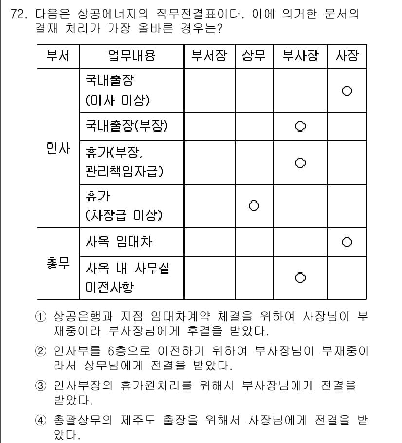 비서_1급 2015년 72번 - 정답과 핵심 포인트를 검수 중인 기출문제