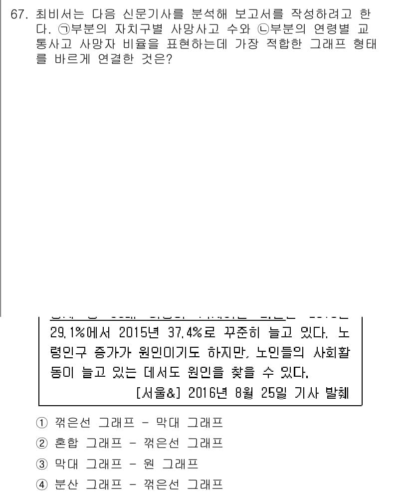 비서_1급 2016년 67번 - . 

이 기사에서는 2015년과 2016년의 복지 증가율을 비교하고 있... 에 관한 핵심 기출문제