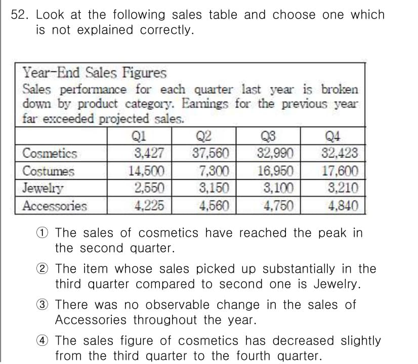 비서_1급 2017년 52번 - 정답 2번은 "Cosmetics figure is too high"에 대... 에 관한 핵심 기출문제