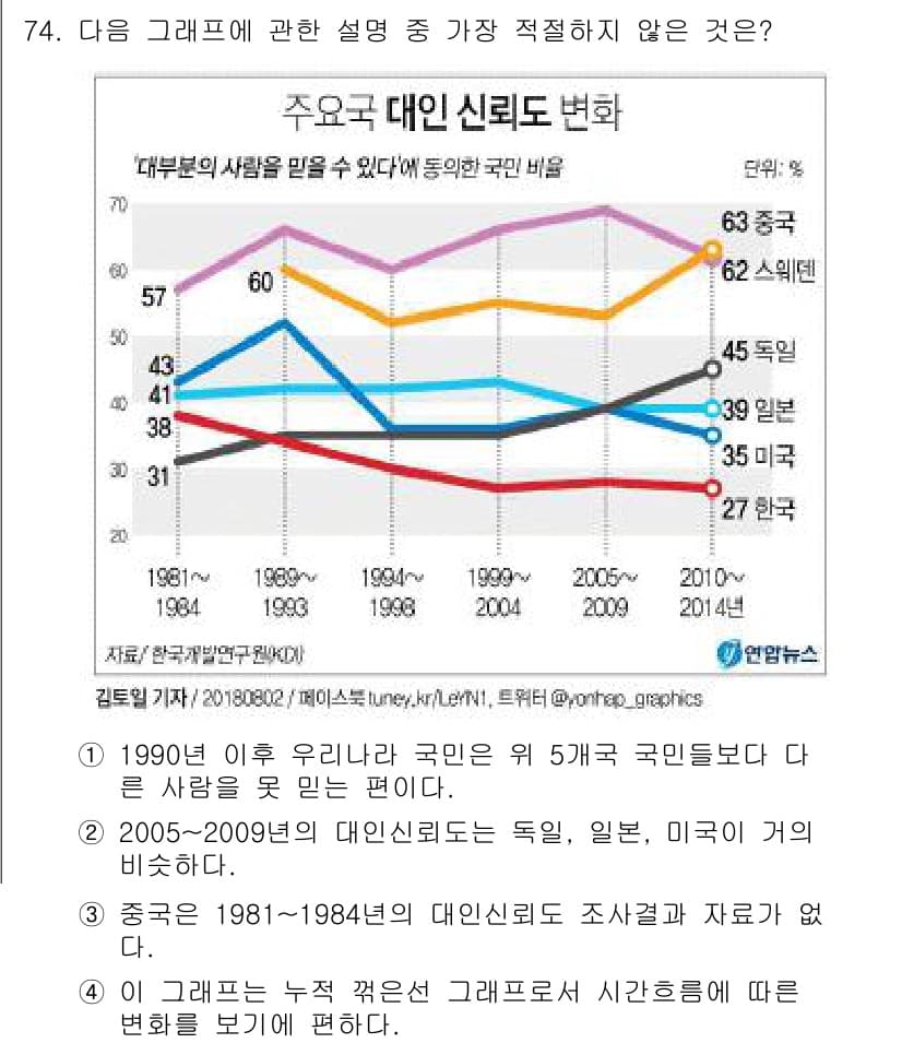 비서_1급 2018년 74번 - 정답과 핵심 포인트를 검수 중인 기출문제