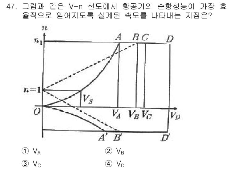 항공산업기사 2019년 47번 - 항공기의 순항성능을 극대화하기 위해서는  V-n 선도에서 최대 효율 속도... 에 관한 핵심 기출문제