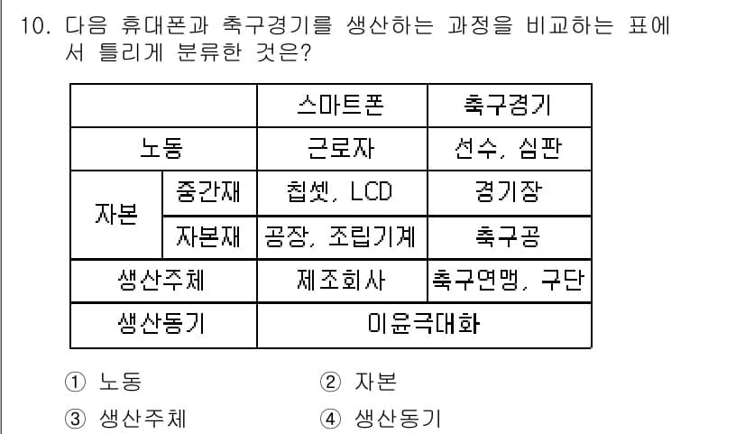 스포츠경영관리사 2019년 10번 - 정답과 핵심 포인트를 검수 중인 기출문제