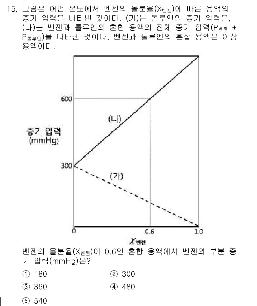 변리사_1차(3교시) 2015년 15번 - 정답과 핵심 포인트를 검수 중인 기출문제