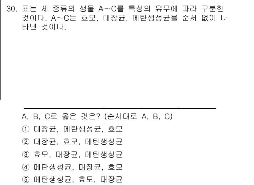 변리사_1차(3교시) 2018년 30번 - 주어진 문제에서 유형을 따른 순서에 따라 분류해야 하며, 이는 생물의 특... 에 관한 핵심 기출문제